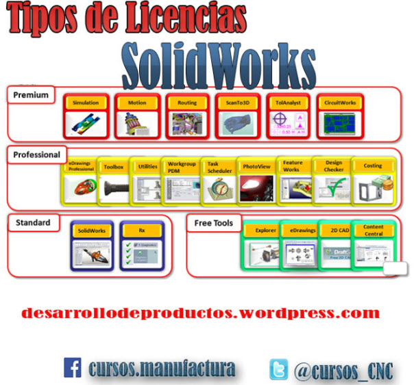 Consejos al comprar una licencia de Solidworks